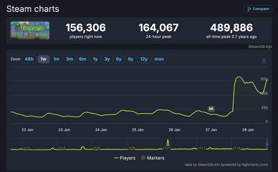 泰拉瑞亚1.4.5更新引爆玩家热潮,玩法与联动内容全面升级(图3) 《泰拉瑞亚》1.4.5版本再掀热潮 Steam同时在线玩家骤升超17万